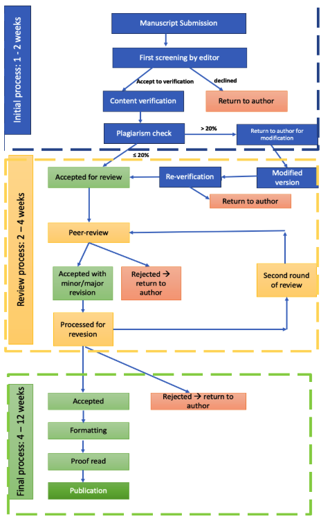Peer Review Process Flowchart